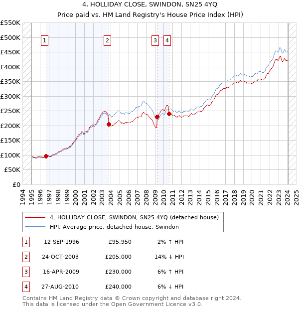 4, HOLLIDAY CLOSE, SWINDON, SN25 4YQ: Price paid vs HM Land Registry's House Price Index