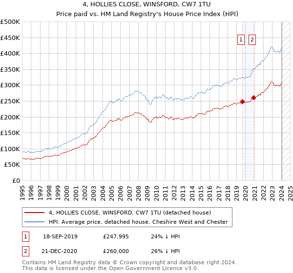 4, HOLLIES CLOSE, WINSFORD, CW7 1TU: Price paid vs HM Land Registry's House Price Index