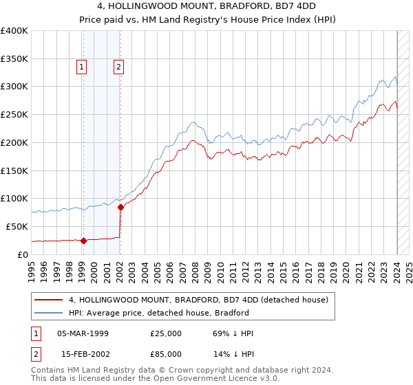 4, HOLLINGWOOD MOUNT, BRADFORD, BD7 4DD: Price paid vs HM Land Registry's House Price Index