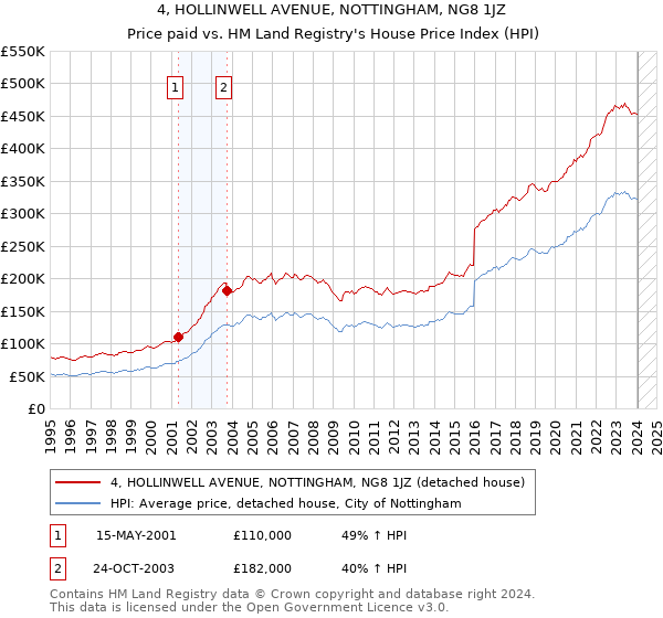 4, HOLLINWELL AVENUE, NOTTINGHAM, NG8 1JZ: Price paid vs HM Land Registry's House Price Index