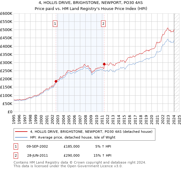 4, HOLLIS DRIVE, BRIGHSTONE, NEWPORT, PO30 4AS: Price paid vs HM Land Registry's House Price Index