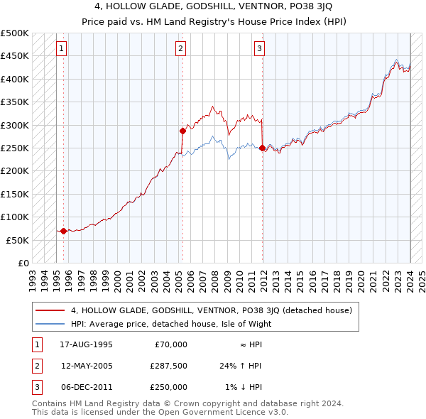 4, HOLLOW GLADE, GODSHILL, VENTNOR, PO38 3JQ: Price paid vs HM Land Registry's House Price Index