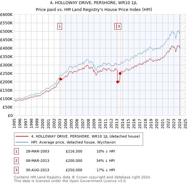 4, HOLLOWAY DRIVE, PERSHORE, WR10 1JL: Price paid vs HM Land Registry's House Price Index