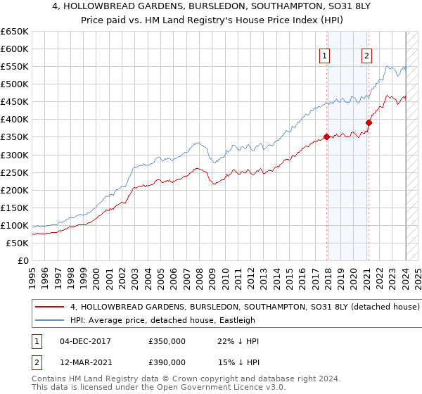 4, HOLLOWBREAD GARDENS, BURSLEDON, SOUTHAMPTON, SO31 8LY: Price paid vs HM Land Registry's House Price Index