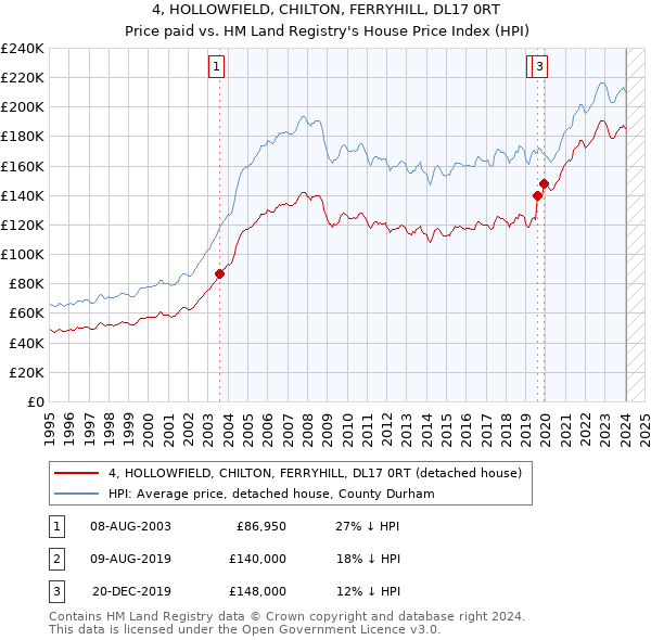 4, HOLLOWFIELD, CHILTON, FERRYHILL, DL17 0RT: Price paid vs HM Land Registry's House Price Index
