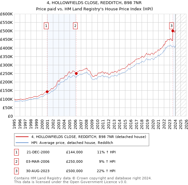 4, HOLLOWFIELDS CLOSE, REDDITCH, B98 7NR: Price paid vs HM Land Registry's House Price Index