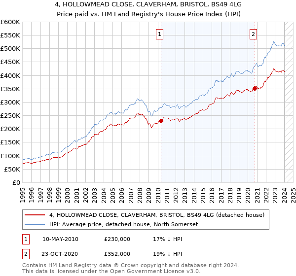 4, HOLLOWMEAD CLOSE, CLAVERHAM, BRISTOL, BS49 4LG: Price paid vs HM Land Registry's House Price Index