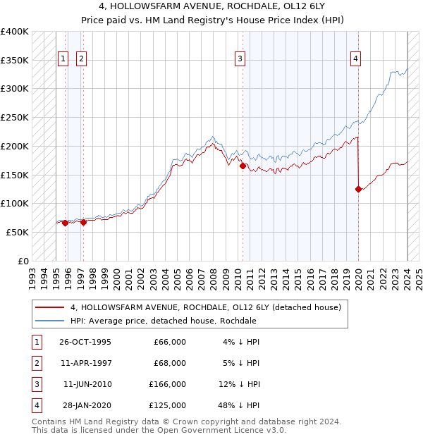 4, HOLLOWSFARM AVENUE, ROCHDALE, OL12 6LY: Price paid vs HM Land Registry's House Price Index
