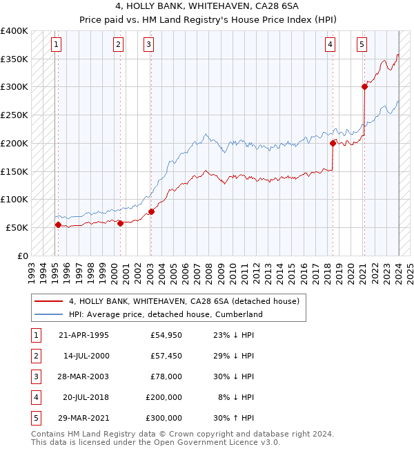 4, HOLLY BANK, WHITEHAVEN, CA28 6SA: Price paid vs HM Land Registry's House Price Index