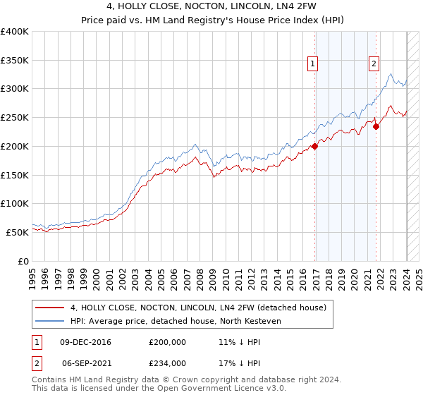 4, HOLLY CLOSE, NOCTON, LINCOLN, LN4 2FW: Price paid vs HM Land Registry's House Price Index
