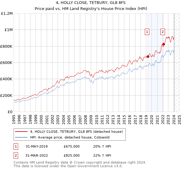 4, HOLLY CLOSE, TETBURY, GL8 8FS: Price paid vs HM Land Registry's House Price Index