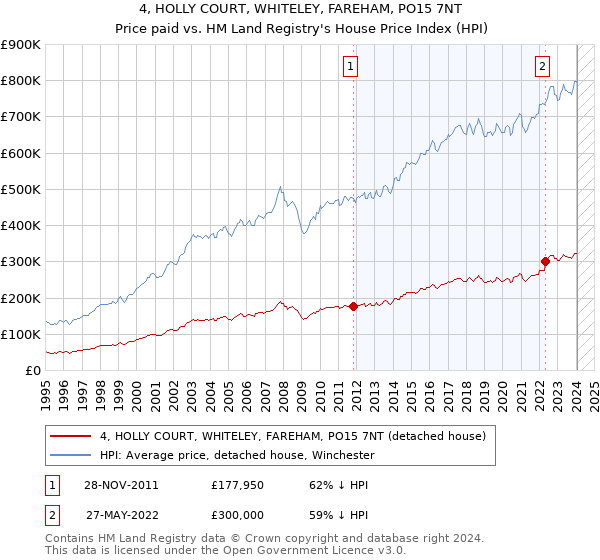 4, HOLLY COURT, WHITELEY, FAREHAM, PO15 7NT: Price paid vs HM Land Registry's House Price Index