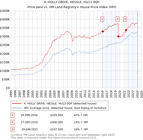 4, HOLLY DRIVE, HESSLE, HU13 0QP: Price paid vs HM Land Registry's House Price Index