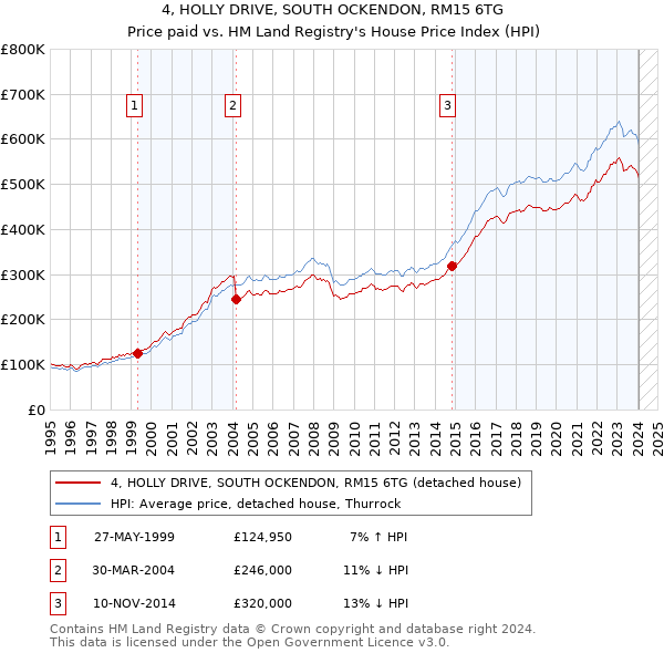 4, HOLLY DRIVE, SOUTH OCKENDON, RM15 6TG: Price paid vs HM Land Registry's House Price Index