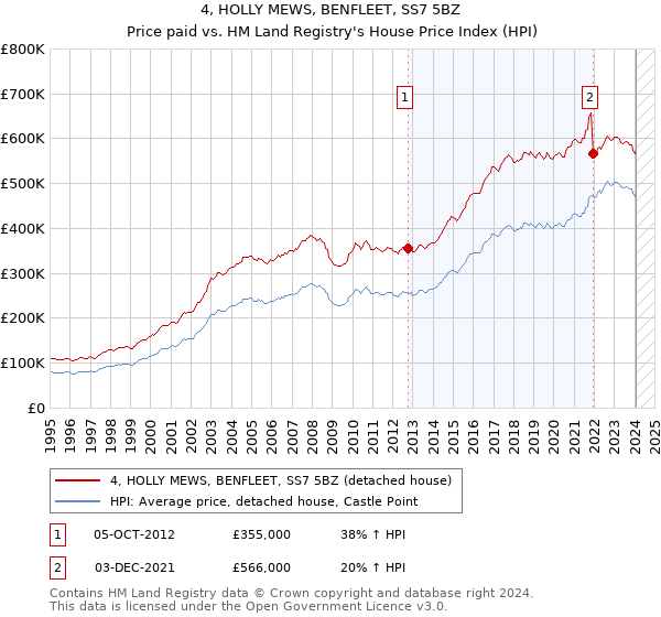 4, HOLLY MEWS, BENFLEET, SS7 5BZ: Price paid vs HM Land Registry's House Price Index
