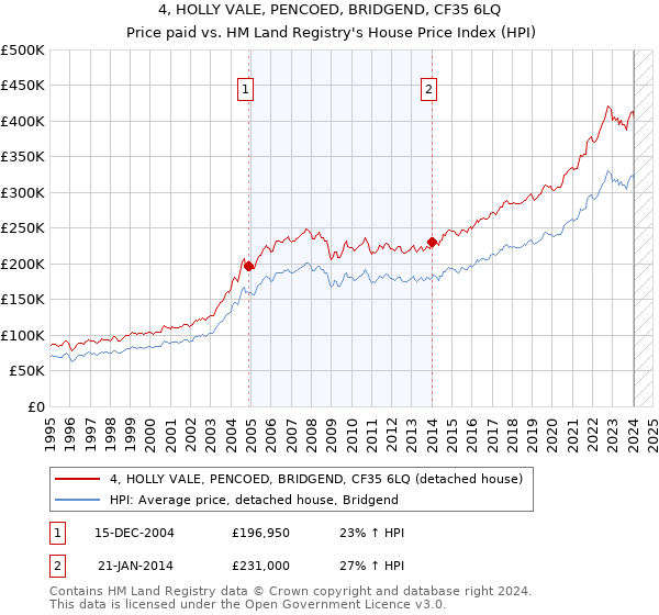 4, HOLLY VALE, PENCOED, BRIDGEND, CF35 6LQ: Price paid vs HM Land Registry's House Price Index