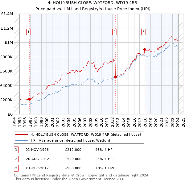 4, HOLLYBUSH CLOSE, WATFORD, WD19 4RR: Price paid vs HM Land Registry's House Price Index