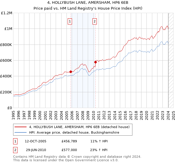 4, HOLLYBUSH LANE, AMERSHAM, HP6 6EB: Price paid vs HM Land Registry's House Price Index