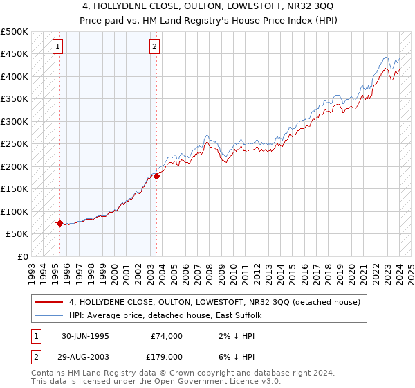 4, HOLLYDENE CLOSE, OULTON, LOWESTOFT, NR32 3QQ: Price paid vs HM Land Registry's House Price Index