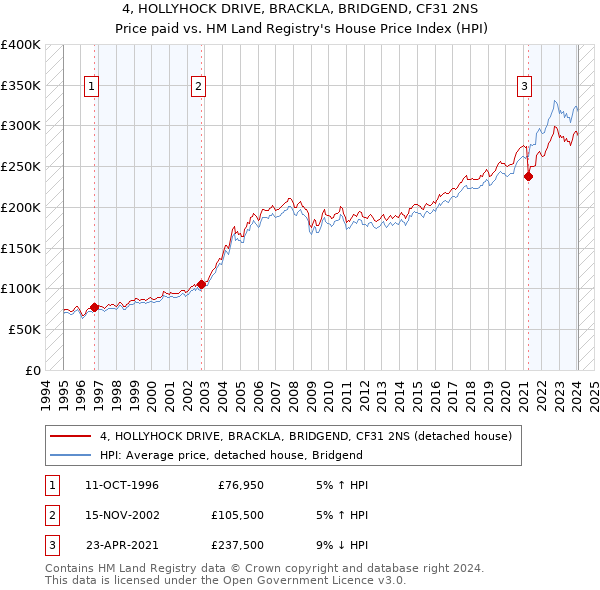 4, HOLLYHOCK DRIVE, BRACKLA, BRIDGEND, CF31 2NS: Price paid vs HM Land Registry's House Price Index