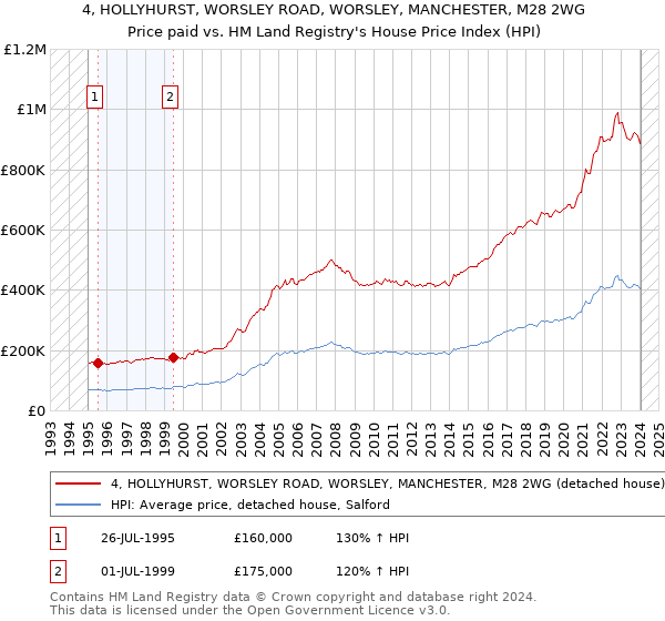 4, HOLLYHURST, WORSLEY ROAD, WORSLEY, MANCHESTER, M28 2WG: Price paid vs HM Land Registry's House Price Index