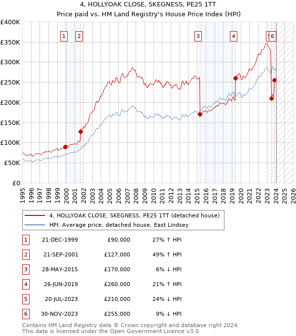 4, HOLLYOAK CLOSE, SKEGNESS, PE25 1TT: Price paid vs HM Land Registry's House Price Index