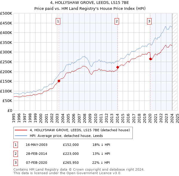 4, HOLLYSHAW GROVE, LEEDS, LS15 7BE: Price paid vs HM Land Registry's House Price Index