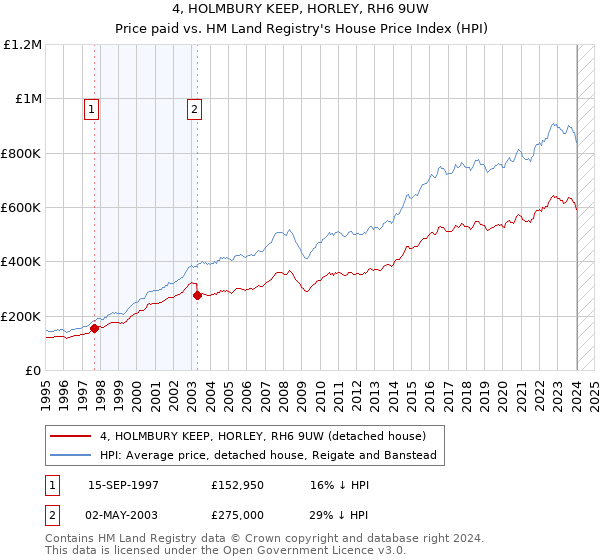 4, HOLMBURY KEEP, HORLEY, RH6 9UW: Price paid vs HM Land Registry's House Price Index