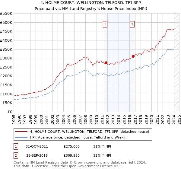 4, HOLME COURT, WELLINGTON, TELFORD, TF1 3PP: Price paid vs HM Land Registry's House Price Index