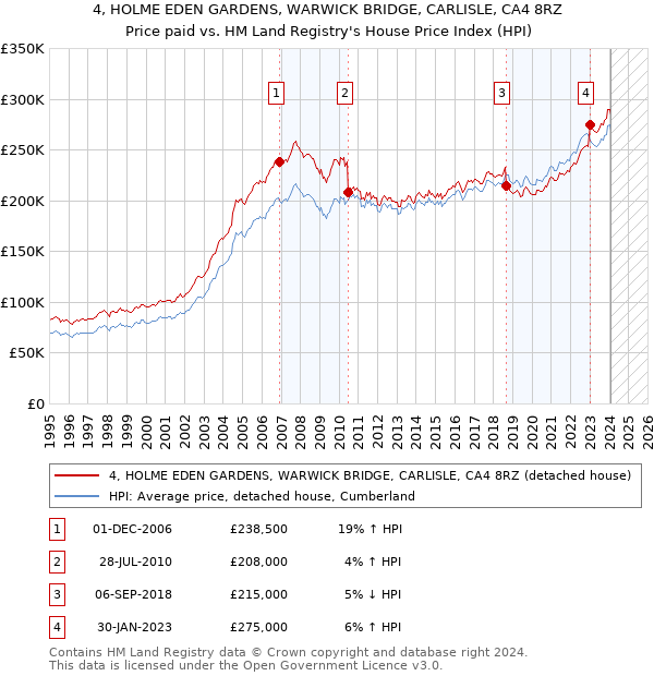 4, HOLME EDEN GARDENS, WARWICK BRIDGE, CARLISLE, CA4 8RZ: Price paid vs HM Land Registry's House Price Index