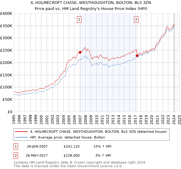 4, HOLMECROFT CHASE, WESTHOUGHTON, BOLTON, BL5 3ZN: Price paid vs HM Land Registry's House Price Index