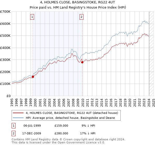 4, HOLMES CLOSE, BASINGSTOKE, RG22 4UT: Price paid vs HM Land Registry's House Price Index