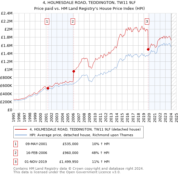 4, HOLMESDALE ROAD, TEDDINGTON, TW11 9LF: Price paid vs HM Land Registry's House Price Index