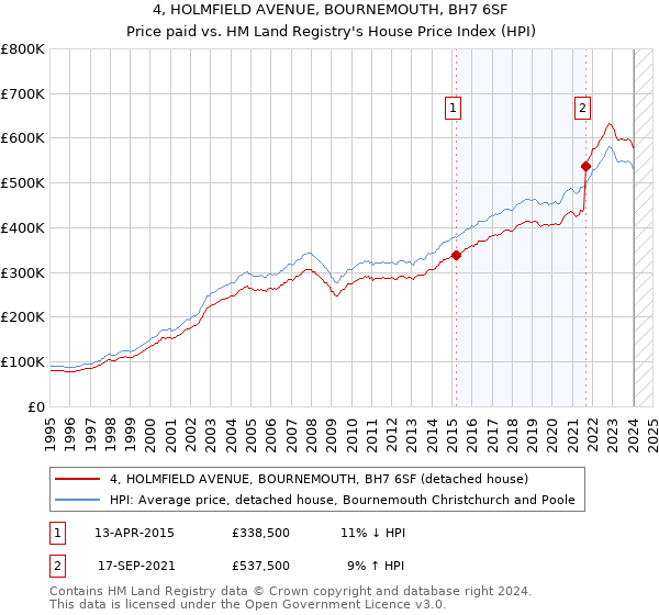 4, HOLMFIELD AVENUE, BOURNEMOUTH, BH7 6SF: Price paid vs HM Land Registry's House Price Index