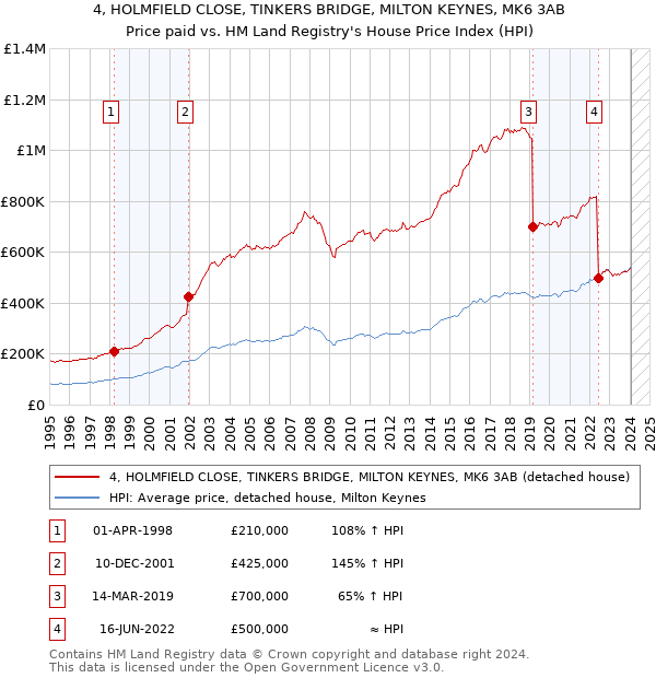 4, HOLMFIELD CLOSE, TINKERS BRIDGE, MILTON KEYNES, MK6 3AB: Price paid vs HM Land Registry's House Price Index
