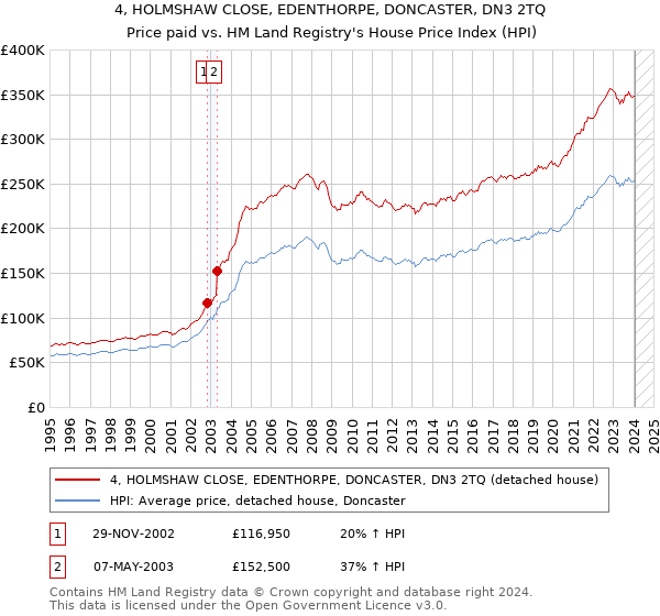 4, HOLMSHAW CLOSE, EDENTHORPE, DONCASTER, DN3 2TQ: Price paid vs HM Land Registry's House Price Index