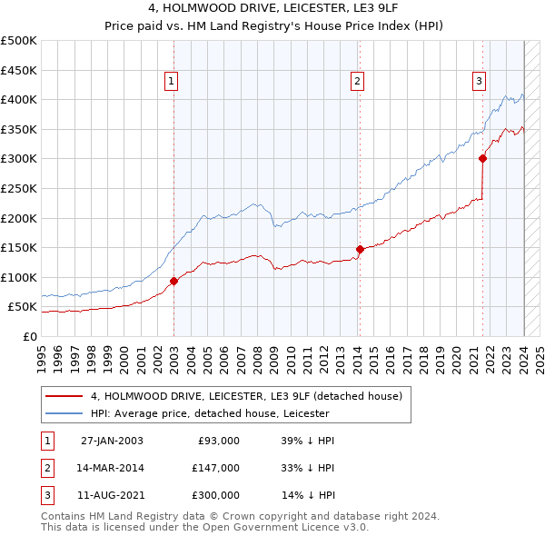 4, HOLMWOOD DRIVE, LEICESTER, LE3 9LF: Price paid vs HM Land Registry's House Price Index