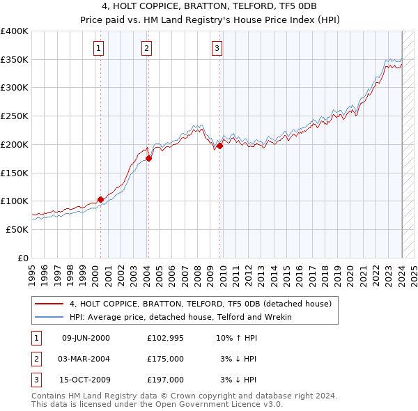 4, HOLT COPPICE, BRATTON, TELFORD, TF5 0DB: Price paid vs HM Land Registry's House Price Index