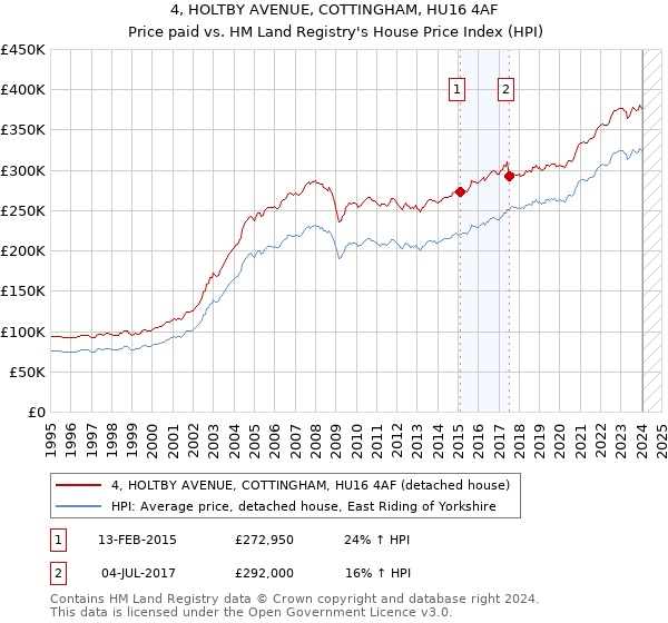 4, HOLTBY AVENUE, COTTINGHAM, HU16 4AF: Price paid vs HM Land Registry's House Price Index