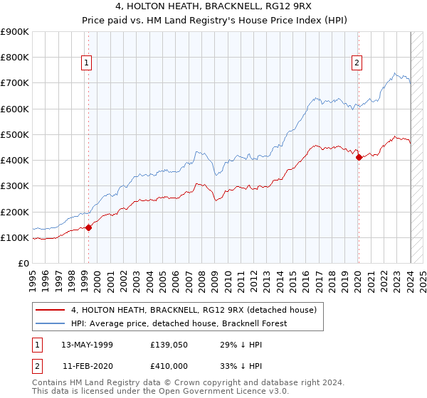 4, HOLTON HEATH, BRACKNELL, RG12 9RX: Price paid vs HM Land Registry's House Price Index