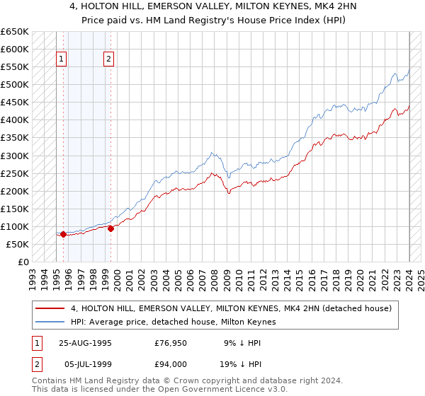 4, HOLTON HILL, EMERSON VALLEY, MILTON KEYNES, MK4 2HN: Price paid vs HM Land Registry's House Price Index
