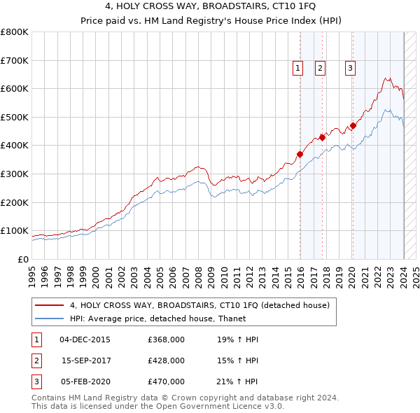 4, HOLY CROSS WAY, BROADSTAIRS, CT10 1FQ: Price paid vs HM Land Registry's House Price Index