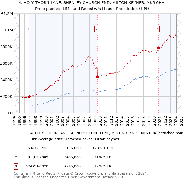 4, HOLY THORN LANE, SHENLEY CHURCH END, MILTON KEYNES, MK5 6HA: Price paid vs HM Land Registry's House Price Index