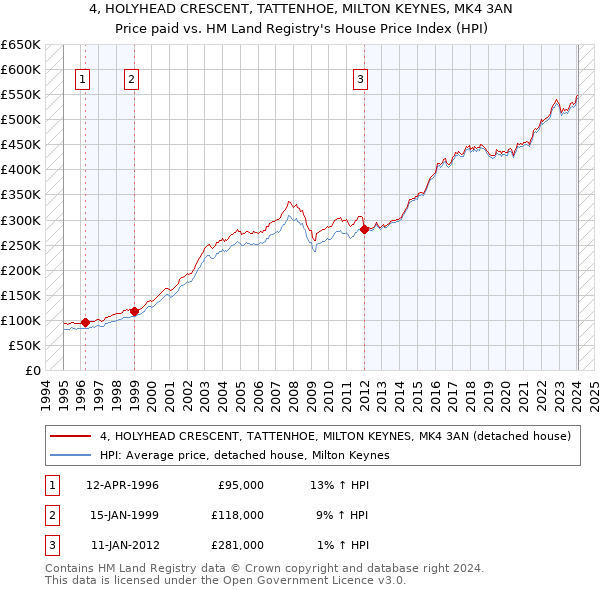 4, HOLYHEAD CRESCENT, TATTENHOE, MILTON KEYNES, MK4 3AN: Price paid vs HM Land Registry's House Price Index