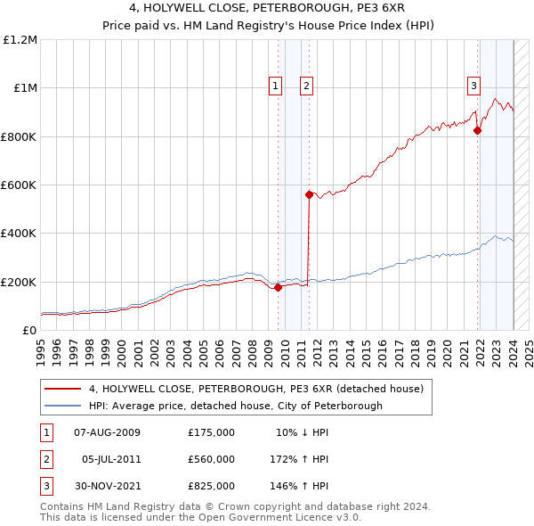 4, HOLYWELL CLOSE, PETERBOROUGH, PE3 6XR: Price paid vs HM Land Registry's House Price Index