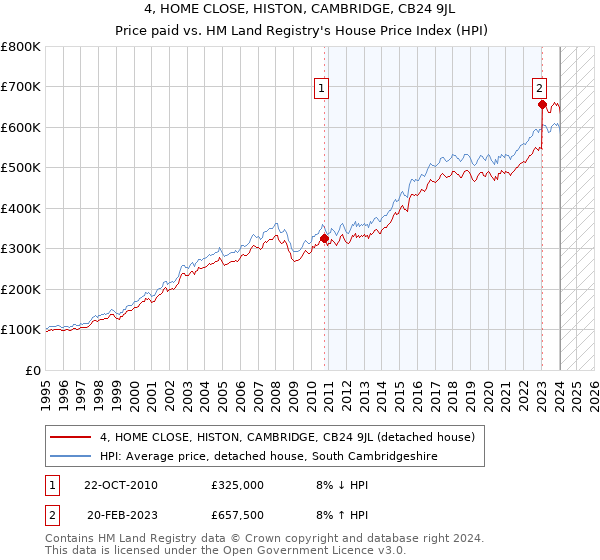 4, HOME CLOSE, HISTON, CAMBRIDGE, CB24 9JL: Price paid vs HM Land Registry's House Price Index