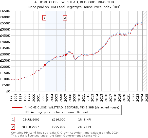 4, HOME CLOSE, WILSTEAD, BEDFORD, MK45 3HB: Price paid vs HM Land Registry's House Price Index