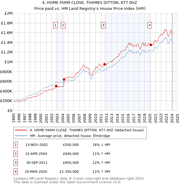 4, HOME FARM CLOSE, THAMES DITTON, KT7 0HZ: Price paid vs HM Land Registry's House Price Index