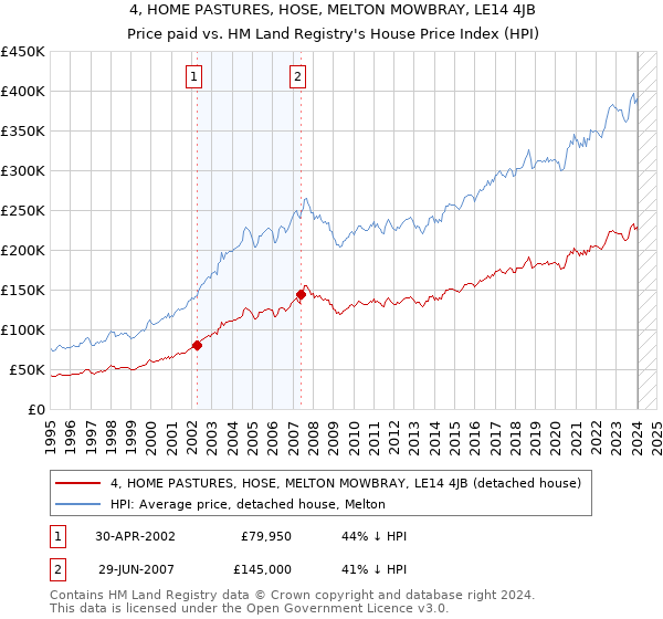 4, HOME PASTURES, HOSE, MELTON MOWBRAY, LE14 4JB: Price paid vs HM Land Registry's House Price Index