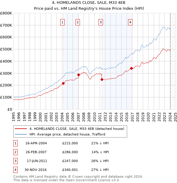 4, HOMELANDS CLOSE, SALE, M33 4EB: Price paid vs HM Land Registry's House Price Index
